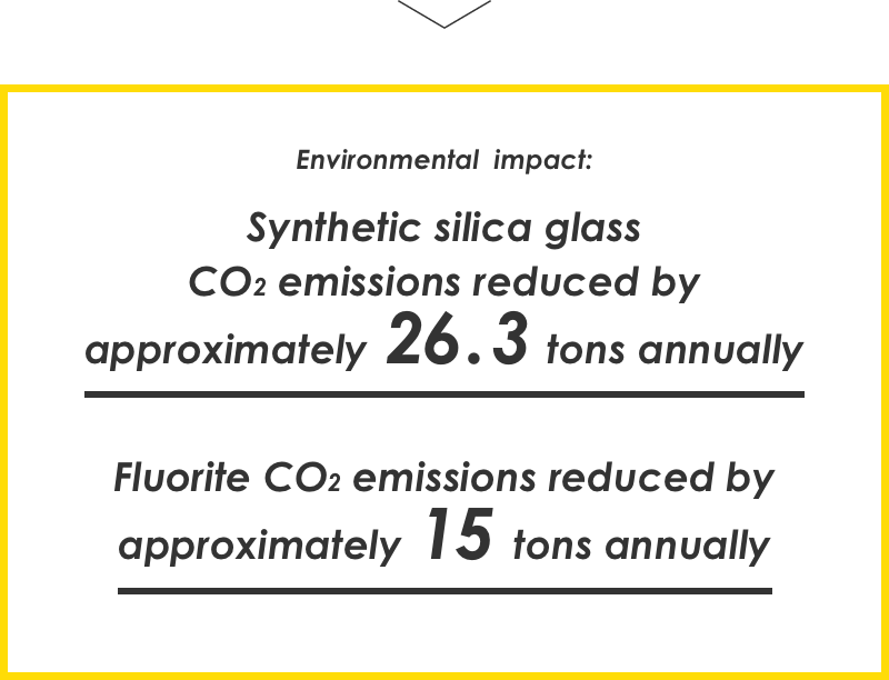 Environmental impact: synthetic silica glass CO2 emissions reduced by approximately 26.3 tons annually / Fluorite CO2 emissions reduced by approximately 15 tons annuallly