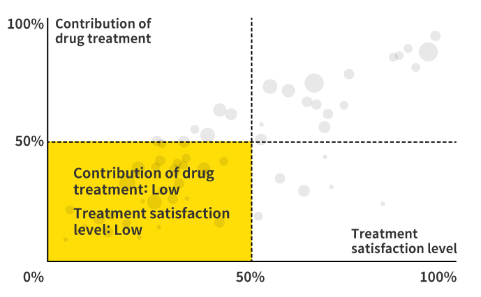 0%/50%/100%/Contribution of drug treatment/Contribution of drug treatment: Low Treatment satisfaction lever: Low/ Treatment satisfaction level